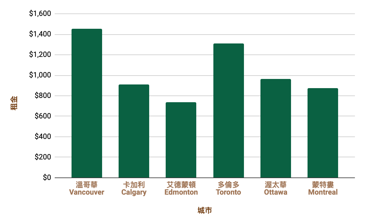 Rent of Roomamates